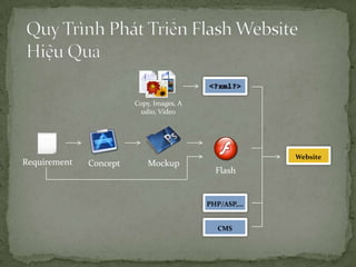 Quy Trình Phát Triển Flash Website Hiệu QuảConceptMockupFlash WebsiteRequirementPHP/ASP,…CMSCopy, Images, Audio, Video