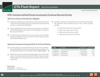 GTA Flash Report                                                   2012 Forum Edition
                                                                                                                                                                                                   Issued: November 26th 2012
             ®



GTA Commercial Real Estate Investments Continue Record Activity
2012 Year to Date and Third Quarter Highlights

        Apartment and Residential Land investments lead commercial markets                                              Cap Rates continue to compress further, now reaching record lows for
        in the third quarter, making 2012 year to date the strongest ﬁrst three                                         the Apartment, Retail and Ofﬁce sectors. Year to date Cap Rate
        quarters on record for the GTA Region.                                                                          averages:

        Total investment volume through the ﬁrst three quarters of 2012 has                                                              Apartment sector 5.5% (-11% vs. 2011)
        reached $10.4 Billion, a new record for the GTA Region, up 13% from                                                              Retail sector 5.8% (-12% vs. 2011)
        the same period in 2011.
                                                                                                                                         Ofﬁce sector 6.2% (-14% vs. 2011)

        The third quarter reported 516 asset sales greater than $1 Million                                                               Industrial sector 7.6% (+7% vs. 2011)
        totaling $3.2 Billion of investment volume, the sixth straight quarter
        exceeding the $3 Billion mark.



Apartment Investments Comprised 20.3% of the Overall Market

        The third quarter was primarily driven by the sale of four portfolios                                       Vendor                  Purchaser                                            Sale Amount    # of GTA Units
        totaling $356 Million. El-Ad Canada’s portfolio sale to multiple buyers                                     Elad Canada            Homestead/Timbercreek/Q Residential                   $281,000,000          1,670
        contributed $281 Million to the total $356 Million. Refer to table                                          Starlight REIT         Centurion REIT                                        $25,775,312             204
                                                                                                                    Skyline Group          Q Residential                                         $39,095,000             316
        Apartment transactions posted the greatest dollar volume of all asset                                       Starlight REIT         Centurion REIT                                         $9,750,000               84
        classes in the third quarter reaching $652 Million. Compared to Q2
        2012 and Q3 2011, total dollar volume increased by 14% and 214%,
        respectively.




Please Contact:
Jennifer Moad Client Services Manager
jmoad@realnet.ca      416-596-7676 ext: 237


    ®                                                           ®                                                                    ®                                                                  ®




                                                                         Source: © RealNet Canada Inc. (www.realnet.ca). All rights reserved.
                            RealNet Canada Inc. no representation about the accuracy, completeness or suitability of the material represented herein for the particular purpose of any reader.
 