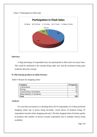 Page | 43
Chart 7: Participation in flash sales
Inference:
A high percentage of respondents have not participated in flash...