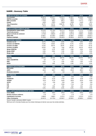 SAMIR
6
SAMIR : Summary Table
COMPTES DE RESULTAT (M MAD) 2011 2012 2013e 2014e 2015e 2016e
CA consolidé 49 857,6 55 037,7 53 937,0 55 555,1 58 332,8 60 957,8
EBITDA consolidé 1 640,9 1 138,6 1 406,4 1 599,2 1 770,0 1 955,8
EBIT consolidé 1 176,5 509,2 687,2 859,0 1 011,2 1 194,1
Impôts -126,5 -125,5 -134,8 -138,9 -145,8 -97,0
Taux d'imposition 20,7% 20,7% -1056,1% 66,5% 40,4% 16,3%
RNPG 473,5 (130,8) 74,7 292,4 437,7 719,4
BILAN & AUTRES ELEMENTS (M MAD) 2011 2012 2013e 2014e 2015e 2016e
Immobilisations nettes totales 16 079,5 16 116,6 16 311,4 16 576,5 17 171,2 17 769,9
Total fonds propres 5 191,5 5 030,1 5 104,8 5 397,2 5 834,9 6 316,4
Besoin de fonds de roulement 3 718,9 9 802,9 10 134,5 9 277,8 8 906,3 8 525,8
Dette nette 13 945,1 20 189,4 20 660,3 19 766,7 19 556,9 19 291,3
Capitaux employés 19 798,3 25 919,5 26 445,9 25 854,4 26 077,5 26 295,7
VARIATIONS & MARGES 2011 2012 2013e 2014e 2015e 2016e
Variation du CA 34,7% 10,4% -2,0% 3,0% 5,0% 4,5%
Variation de l'EBITDA -13,5% -30,6% 23,5% 13,7% 10,7% 10,5%
Variation de l'EBIT -16,3% -56,7% 35,0% 25,0% 17,7% 18,1%
Variation de RNPG -35,0% -chg +chg 291,3% 49,7% 64,4%
Marge d'EBITDA 3,3% 2,1% 2,6% 2,9% 3,0% 3,2%
Marge d'EBIT 2,4% 0,9% 1,3% 1,5% 1,7% 2,0%
Marge nette 0,9% ns 0,1% 0,5% 0,8% 1,2%
RATIOS 2011 2012 2013e 2014e 2015e 2016e
Gearing 268,6% 401,4% 404,7% 366,2% 335,2% 305,4%
Dette nette/EBITDA 8,5 17,7 14,7 12,4 11,0 9,9
ROE 9,1% ns 1,5% 5,4% 7,5% 11,4%
ROCE 4,2% 1,4% 1,8% 2,3% 2,7% 3,2%
DONNEES PAR ACTION (MAD) 2011 2012 2013e 2014e 2015e 2016e
BPA publié 39,8 -11,0 6,3 24,6 36,8 60,5
ANPA 436,3 422,7 429,0 453,6 490,3 530,8
Dividende net/action 0,0 0,0 0,0 0,0 20,0 20,0
VALORISATION 2011 2012 2013e 2014e 2015e 2016e
VE/CA 0,5x 0,4x 0,4x 0,4x 0,4x 0,4x
VE/EBITDA 13,8x 21,2x 17,0x 14,4x 12,9x 11,5x
VE/EBIT 19,2x 47,5x 34,8x 26,8x 22,6x 18,9x
VE/CE 1,1x 0,9x 0,9x 0,9x 0,9x 0,9x
P/E 18,3x ns 43,8x 11,2x 7,5x 4,5x
P/B 1,7x 0,8x 0,6x 0,6x 0,6x 0,5x
D/Y 0,0% 0,0% 0,0% 0,0% 7,3% 7,3%
VE ET CAPITALISATION BOURSIERE (M MAD) 2011 2012 2013e 2014e 2015e 2016e
Cours (MAD) 730,0 335,0 275,0 275,0 275,0 275,0
Nombre d'actions (millions) 11,9 11,9 11,9 11,9 11,9 11,9
Capitalisation boursière 8 686,8 3 986,4 3 272,4 3 272,4 3 272,4 3 272,4
Valeur d'entreprise 22 631,9 24 175,8 23 932,7 23 039,1 22 829,3 22 563,7
Source: Société, estimations BMCE Capital.
NB:Cours de fin d'années fiscales pour les années historiques et dernier cours pour les années estimées.
 