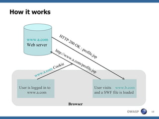 How it works User is logged in to  www.a.com User visits  www.b.com and a SWF file is loaded  www.a.com Web server Browser http://www.a.com/profile.jsp www.a.com  Cookie HTTP 200 OK : profile.jsp 