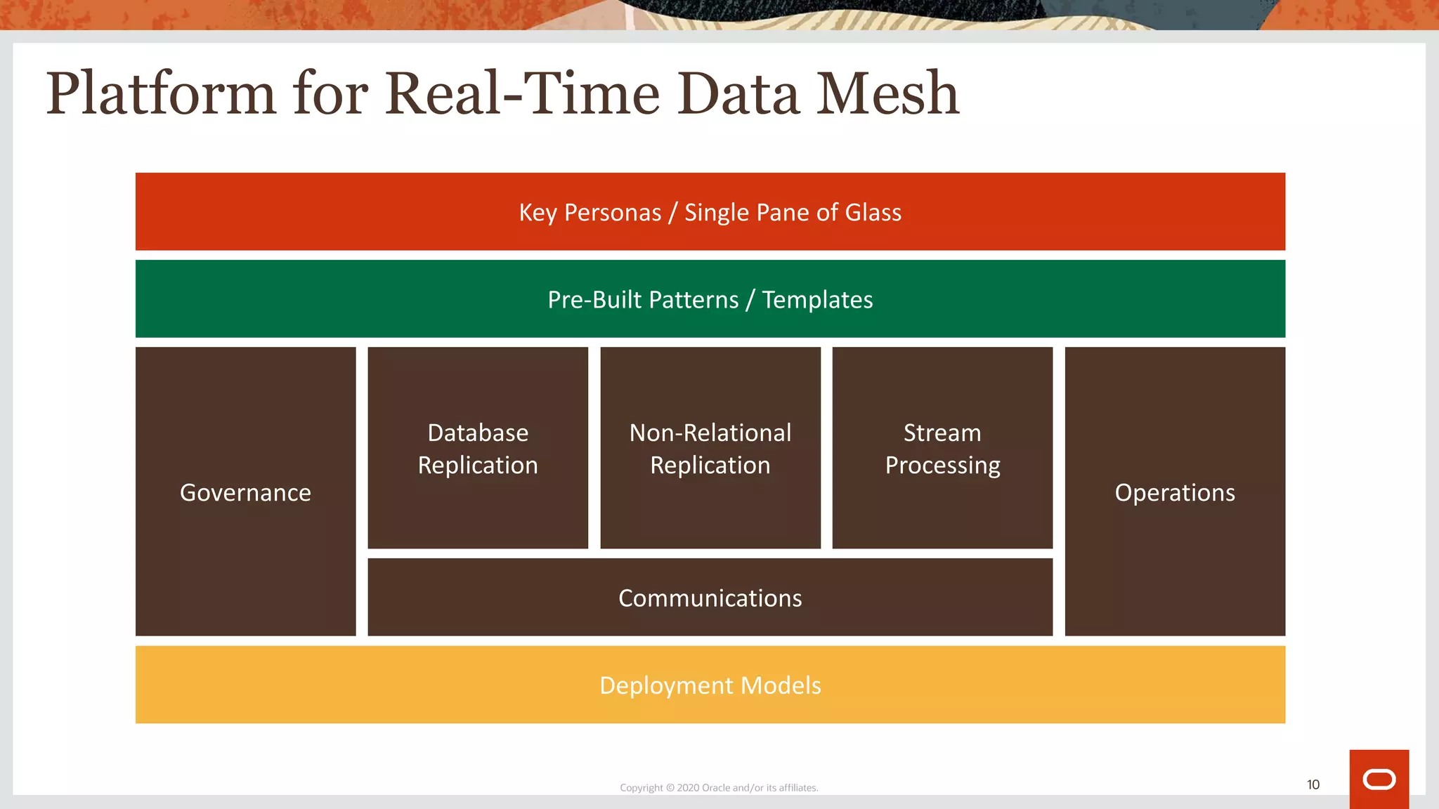 Platform for Real-Time Data Mesh
Copyright © 2020 Oracle and/or its affiliates.
Database
Replication
Non-Relational
Replication
Stream
Processing
Pre-Built Patterns / Templates
Communications
Deployment Models
Governance Operations
Key Personas / Single Pane of Glass
10
 