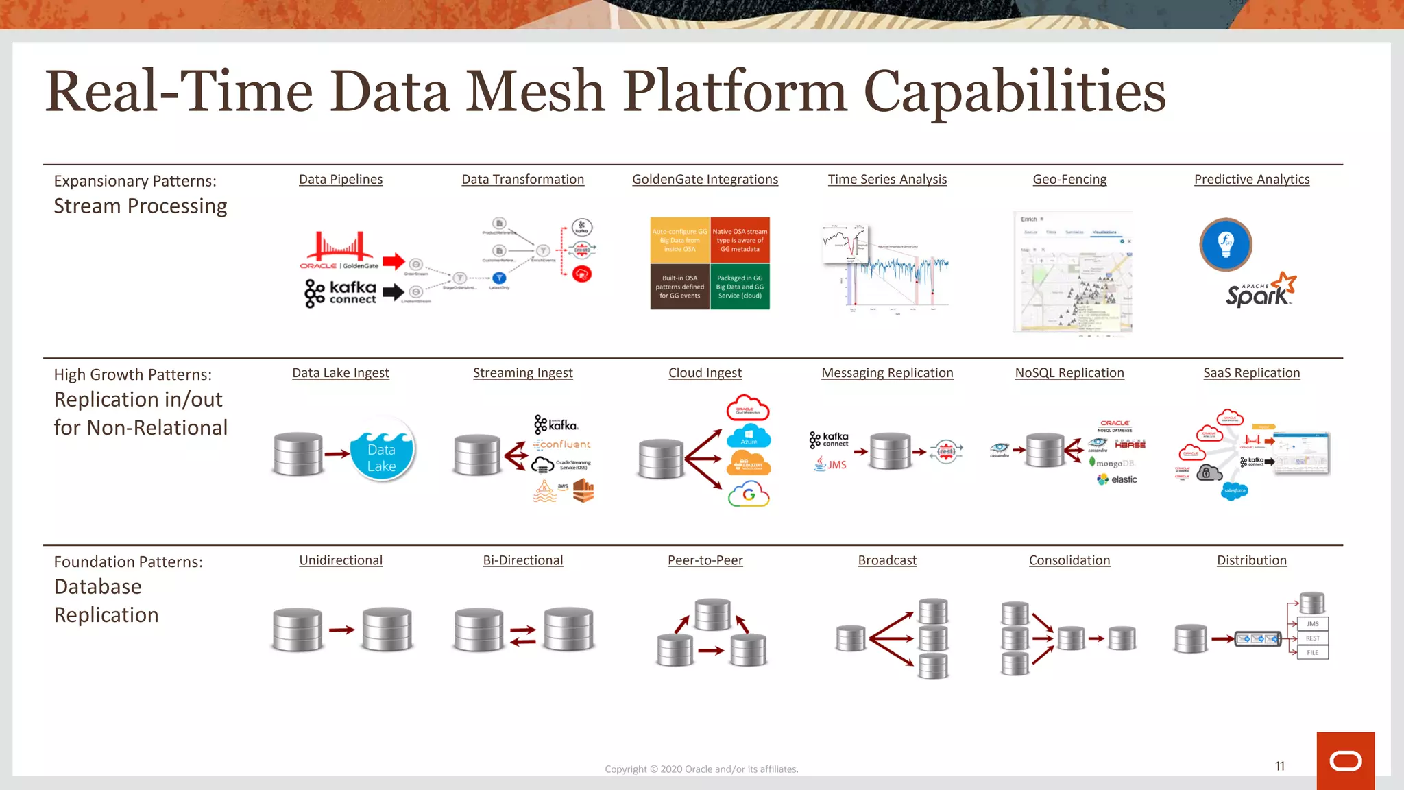 High Growth Patterns:
Replication in/out
for Non-Relational
Data Lake Ingest Streaming Ingest Cloud Ingest Messaging Replication NoSQL Replication SaaS Replication
Foundation Patterns:
Database
Replication
Unidirectional Bi-Directional Peer-to-Peer Broadcast Consolidation Distribution
Expansionary Patterns:
Stream Processing
Data Pipelines Data Transformation GoldenGate Integrations Time Series Analysis Geo-Fencing Predictive Analytics
Real-Time Data Mesh Platform Capabilities
Copyright © 2020 Oracle and/or its affiliates. 11
 
