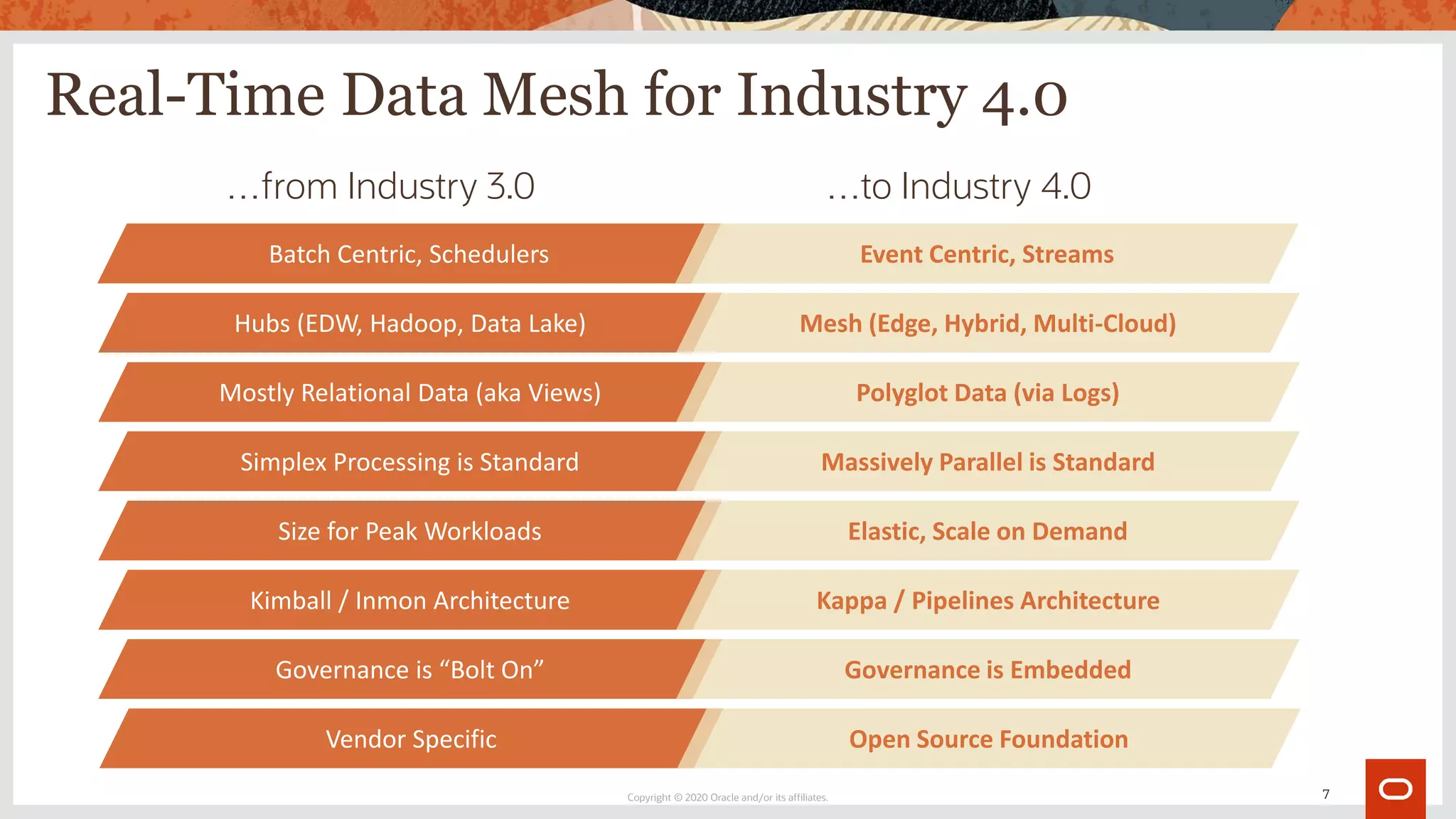 Real-Time Data Mesh for Industry 4.0
Copyright © 2020 Oracle and/or its affiliates.
…from Industry 3.0 …to Industry 4.0
Batch Centric, Schedulers Event Centric, Streams
Mostly Relational Data (aka Views) Polyglot Data (via Logs)
Size for Peak Workloads Elastic, Scale on Demand
Kimball / Inmon Architecture Kappa / Pipelines Architecture
Vendor Specific Open Source Foundation
Simplex Processing is Standard Massively Parallel is Standard
Hubs (EDW, Hadoop, Data Lake) Mesh (Edge, Hybrid, Multi-Cloud)
Governance is “Bolt On” Governance is Embedded
7
 