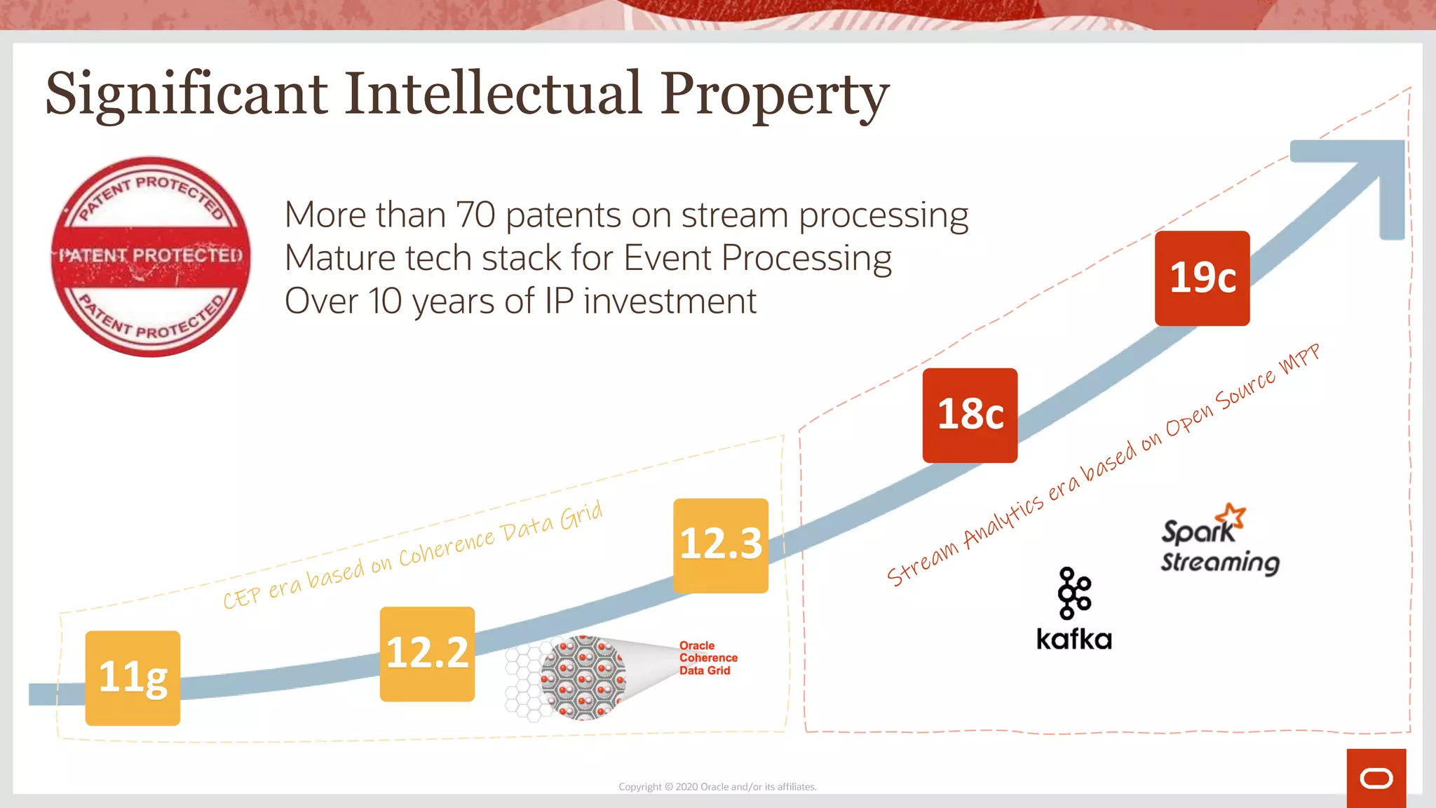 Significant Intellectual Property
Copyright © 2020 Oracle and/or its affiliates.
More than 70 patents on stream processing
Mature tech stack for Event Processing
Over 10 years of IP investment
12.2
12.3
18c
19c
11g
 