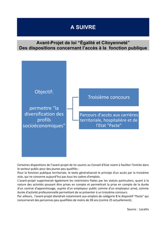 A SUIVRE
Avant-Projet de loi “Égalité et Citoyenneté”
Des dispositions concernant l’accès à la fonction publique
Certaines dispositions de l’avant-projet de loi soumis au Conseil d’Etat visent à faciliter l’entrée dans
le secteur public pour des jeunes peu qualifiés :
Pour la fonction publique territoriale, le texte généraliserait le principe d'un accès par la troisième
voie, qui ne concerne aujourd’hui pas tous les cadres d'emplois.
L’avant-projet supprimerait également les restrictions fixées par les statuts particuliers, quant à la
nature des activités pouvant être prises en compte et permettrait la prise en compte de la durée
d'un contrat d'apprentissage, auprès d'un employeur public comme d'un employeur privé, comme
durée d'activité professionnelle permettant de se présenter à un troisième concours.
Par ailleurs, l’avant-projet étendrait notamment aux emplois de catégorie B le dispositif "Pacte" qui
concernerait des personnes peu qualifiées de moins de 28 ans (contre 25 actuellement).
Source : Localtis
Objectif:
permettre "la
diversification des
profils
socioéconomiques"
Troisième concours
Parcours d'accès aux carrières
territoriale, hospitalière et de
l'Etat "Pacte"
 