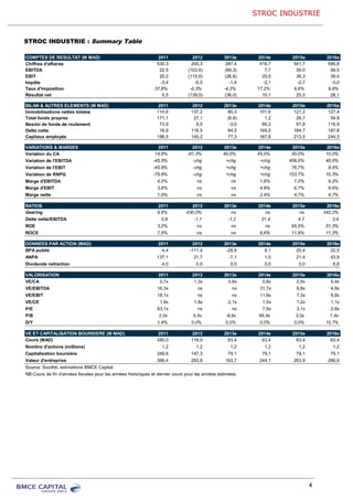 STROC INDUSTRIE
4
STROC INDUSTRIE : Summary Table
COMPTES DE RESULTAT (M MAD) 2011 2012 2013e 2014e 2015e 2016e
Chiffres d'affaires 530,3 205,3 287,4 416,7 541,7 595,8
EBITDA 22,5 (103,9) (69,3) 7,7 39,0 54,5
EBIT 20,2 (115,9) (26,8) 20,5 36,3 39,4
Impôts -3,4 -0,5 -1,4 -2,1 -2,7 -3,0
Taux d'imposition 37,8% -0,3% -4,2% 17,2% 9,6% 9,6%
Résultat net 5,5 (139,0) (36,0) 10,1 25,5 28,1
BILAN & AUTRES ELEMENTS (M MAD) 2011 2012 2013e 2014e 2015e 2016e
Immobilisations nettes totales 114,6 137,2 80,3 101,6 121,2 127,4
Total fonds propres 171,1 27,1 (8,9) 1,2 26,7 54,9
Besoin de fonds de roulement 73,9 8,0 -3,0 66,2 91,8 116,9
Dette nette 16,9 116,5 84,5 165,0 184,7 187,8
Capitaux employés 188,5 145,2 77,3 167,8 213,0 244,3
VARIATIONS & MARGES 2011 2012 2013e 2014e 2015e 2016e
Variation du CA 14,6% -61,3% 40,0% 45,0% 30,0% 10,0%
Variation de l'EBITDA -45,5% -chg +chg +chg 406,0% 40,0%
Variation de l'EBIT -45,6% -chg +chg +chg 76,7% 8,4%
Variation de RNPG -79,8% -chg +chg +chg 153,7% 10,3%
Marge d'EBITDA 4,2% ns ns 1,8% 7,2% 9,2%
Marge d'EBIT 3,8% ns ns 4,9% 6,7% 6,6%
Marge nette 1,0% ns ns 2,4% 4,7% 4,7%
RATIOS 2011 2012 2013e 2014e 2015e 2016e
Gearing 9,8% 430,0% ns ns ns 342,2%
Dette nette/EBITDA 0,8 -1,1 -1,2 21,4 4,7 3,4
ROE 3,2% ns ns ns 95,5% 51,3%
ROCE 7,5% ns ns 8,6% 11,9% 11,3%
DONNEES PAR ACTION (MAD) 2011 2012 2013e 2014e 2015e 2016e
BPA publié 4,4 -111,4 -28,8 8,1 20,4 22,5
ANPA 137,1 21,7 -7,1 1,0 21,4 43,9
Dividende net/action 4,0 0,0 0,0 0,0 0,0 6,8
VALORISATION 2011 2012 2013e 2014e 2015e 2016e
VE/CA 0,7x 1,3x 0,6x 0,6x 0,5x 0,4x
VE/EBITDA 16,3x ns ns 31,7x 6,8x 4,9x
VE/EBIT 18,1x ns ns 11,9x 7,3x 6,8x
VE/CE 1,9x 1,8x 2,1x 1,5x 1,2x 1,1x
P/E 63,1x ns ns 7,9x 3,1x 2,8x
P/B 2,0x 5,4x -8,9x 66,4x 3,0x 1,4x
D/Y 1,4% 0,0% 0,0% 0,0% 0,0% 10,7%
VE ET CAPITALISATION BOURSIERE (M MAD) 2011 2012 2013e 2014e 2015e 2016e
Cours (MAD) 280,0 118,0 63,4 63,4 63,4 63,4
Nombre d'actions (millions) 1,2 1,2 1,2 1,2 1,2 1,2
Capitalisation boursière 349,6 147,3 79,1 79,1 79,1 79,1
Valeur d'entreprise 366,4 263,8 163,7 244,1 263,9 266,9
Source: Société, estimations BMCE Capital.
NB:Cours de fin d'années fiscales pour les années historiques et dernier cours pour les années estimées.
 