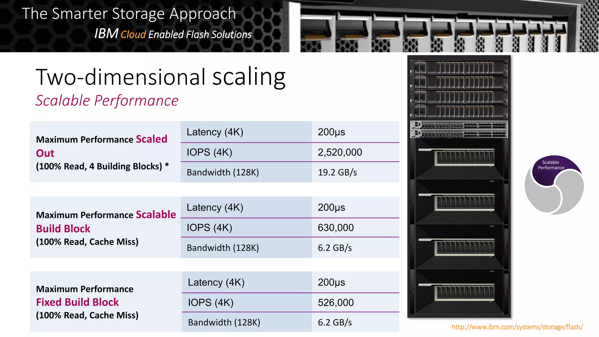 Maximum Performance Scaled
Out
(100% Read, 4 Building Blocks) *
Latency (4K) 200µs
IOPS (4K) 2,520,000
Bandwidth (128K) 19.2 GB/s
Maximum Performance Scalable
Build Block
(100% Read, Cache Miss)
Latency (4K) 200µs
IOPS (4K) 630,000
Bandwidth (128K) 6.2 GB/s
Maximum Performance
Fixed Build Block
(100% Read, Cache Miss)
Latency (4K) 200µs
IOPS (4K) 526,000
Bandwidth (128K) 6.2 GB/s
Two-dimensional scaling
Scalable Performance
The Smarter Storage Approach
IBMCloud Enabled Flash Solutions
http://www.ibm.com/systems/storage/flash/
Scalable
Performance
 