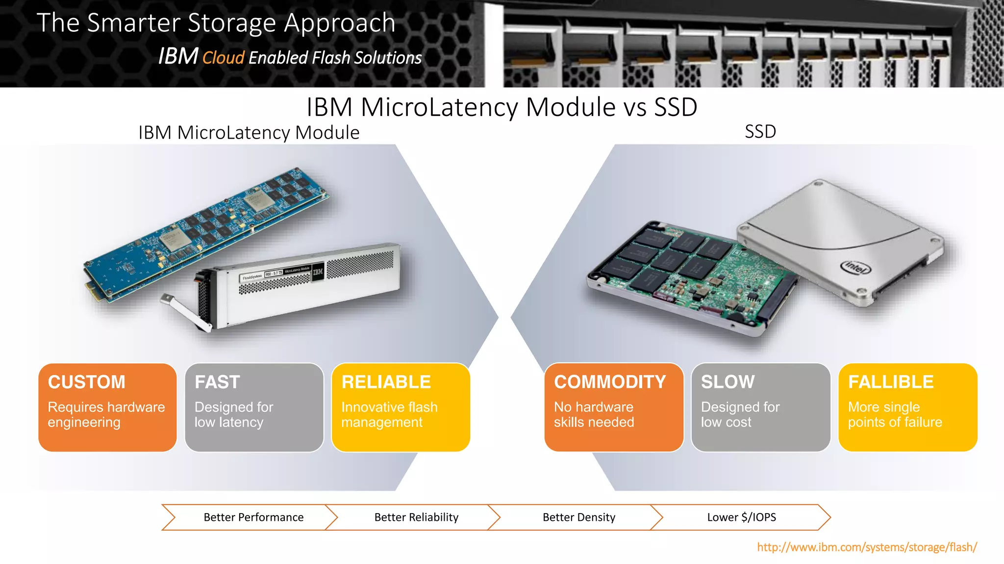 IBM MicroLatency Module SSD
IBM MicroLatency Module vs SSD
CUSTOM
Requires hardware
engineering
FAST
Designed for
low latency
RELIABLE
Innovative flash
management
COMMODITY
No hardware
skills needed
SLOW
Designed for
low cost
FALLIBLE
More single
points of failure
Better Performance Better Reliability Better Density Lower $/IOPS
The Smarter Storage Approach
IBMCloud Enabled Flash Solutions
http://www.ibm.com/systems/storage/flash/
 