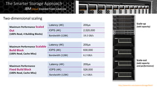 Maximum Performance Scaled
Out
(100% Read, 4 Building Blocks)
Latency (4K) 200µs
IOPS (4K) 2,520,000
Bandwidth (128K) 19.2 GB/s
Maximum Performance Scalable
Build Block
(100% Read, Cache Miss)
Latency (4K) 200µs
IOPS (4K) 630,000
Bandwidth (128K) 6.2 GB/s
Maximum Performance
Fixed Build Block
(100% Read, Cache Miss)
Latency (4K) 200µs
IOPS (4K) 526,000
Bandwidth (128K) 6.2 GB/s
Two-dimensional scaling
Scale-up
(add capacity)
Scale-out
(add capacity
and performance)
IBMCloud Enabled Flash Solutions
The Smarter Storage Approach
http://www.ibm.com/systems/storage/flash/
 