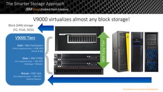 V9000 virtualizes almost any block storage!
Gold = IBM FlashSystem
0.4ms response time, > 100k IOPS
Oracle & SQL
Silver = IBM V7000
1ms response time, ~ 30k IOPS
Exchange / VMware
Bronze = EMC disk
5ms response time, ~ 10k IOPS
General Purpose
(FC, FCoE, iSCSI)
Block (SAN) storage
V9000 Tiers
IBMEasyTier
The Smarter Storage Approach
IBMCloud Enabled Flash Solutions
http://www.ibm.com/systems/storage/flash/
 
