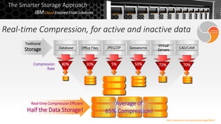 Database Office Files CAD/CAMGeoseismic
Virtual
Servers
JPEG/ZIP
80% 30% 5% 50% 72% 70%Compression
Rate
Traditional
Storage
Average of
65% Compression!
Real-time Compression Efficient
Half the Data Storage!
Real-time Compression, for active and inactive data Enduring
Economics
The Smarter Storage Approach
IBMCloud Enabled Flash Solutions
http://www.ibm.com/systems/storage/flash/
 