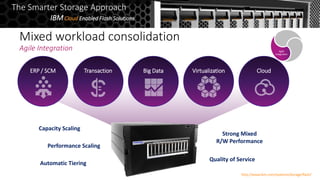 Mixed workload consolidation
Agile Integration
Performance Scaling
Strong Mixed
R/W Performance
Quality of Service
Automatic Tiering
Capacity Scaling
ERP / SCM Transaction Big Data Virtualization Cloud
The Smarter Storage Approach
IBMCloud Enabled Flash Solutions
http://www.ibm.com/systems/storage/flash/
Agile
Integration
 