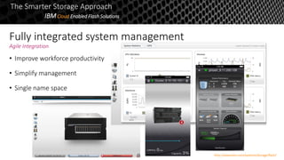 • Improve workforce productivity
• Simplify management
• Single name space
The Smarter Storage Approach
IBMCloud Enabled Flash Solutions
http://www.ibm.com/systems/storage/flash/
Fully integrated system management
Agile Integration
 