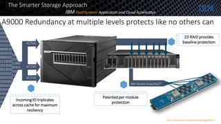 1111010
1010101
0101010
1010010
1010100
1010101
1111110
0000010
1010110
0000101
1111010
1011010
1011010
1010101
0101010
1010101
0101010
0101001
0101010
1010111
0101000
0100101
010111
10010
10101
11000
00101
01010
11101
00010
11101
ACTIVE
ACTIVE
ACTIVE
Enclosure Level Raid 5
Incoming IO triplicates
across cache for maximum
resiliency
2D RAID provides
baseline protection
Patented per module
protection
A9000 Redundancy at multiple levels protects like no others can
IBM Variable Stripe RaidTM
The Smarter Storage Approach
IBM FlashSystems Application and Cloud Accelerator
http://www.ibm.com/systems/storage/flash/
 