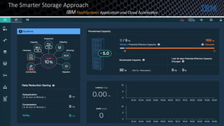 The Smarter Storage Approach
IBM FlashSystems Application and Cloud Accelerator
 