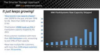 IBM’s premier, fully-integrated, all-flash offering
•New record in raw capacity shipped –
over 160PB for the year, and over 70PB
for 4Q. More than 160% YoY growth
(2.6x)
•FlashSystem V9000 made up 25% of
FlashSystem capacity shipped by 4Q
2015
•First customer installation with more
than 100 FlashSystem units, amounting
to over 5PBs of flash capacity
•Now have multiple PB+ customers,
with more than 2100 unique customers
in over 70 countries.
It just keeps growing!
Q2 Q3 Q4 Q1 Q2 Q3 Q4 Q1 Q2 Q3 Q4
IBM FlashSystems Raw Capacity Shipped
IBM FlashSystems Raw Capacity Shipped
70
60
50
40
30
20
10
The Smarter Storage Approach
IBMCloud Enabled Flash Solutions
 