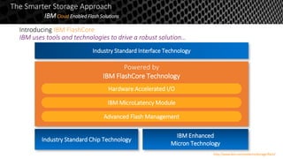 Introducing IBM FlashCore
IBM uses tools and technologies to drive a robust solution…
Industry Standard Interface Technology
Powered by
IBM FlashCore Technology
IBM MicroLatency Module
Hardware Accelerated I/O
Advanced Flash Management
Industry Standard Chip Technology
IBM Enhanced
Micron Technology
The Smarter Storage Approach
IBMCloud Enabled Flash Solutions
http://www.ibm.com/systems/storage/flash/
 