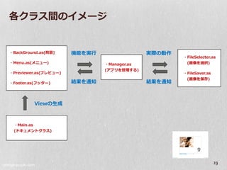 各クラス間の゗メージ


   ・BackGround.as(背景)     機能を実行                 実際の動作
                                                        ・FileSelecter.as
   ・Menu.as(メニュー)                 ・Manager.as            (画像を選択)
                                  (ゕプリを管理する)
   ・Previewer.as(プレビュー)                                 ・FileSaver.as
                                                         (画像を保存)
   ・Footer.as(フッター)       結果を通知                 結果を通知



                Viewの生成



     ・Main.as
     (ドキュメントクラス)




orange-suzuki.com
                                                                        23
 