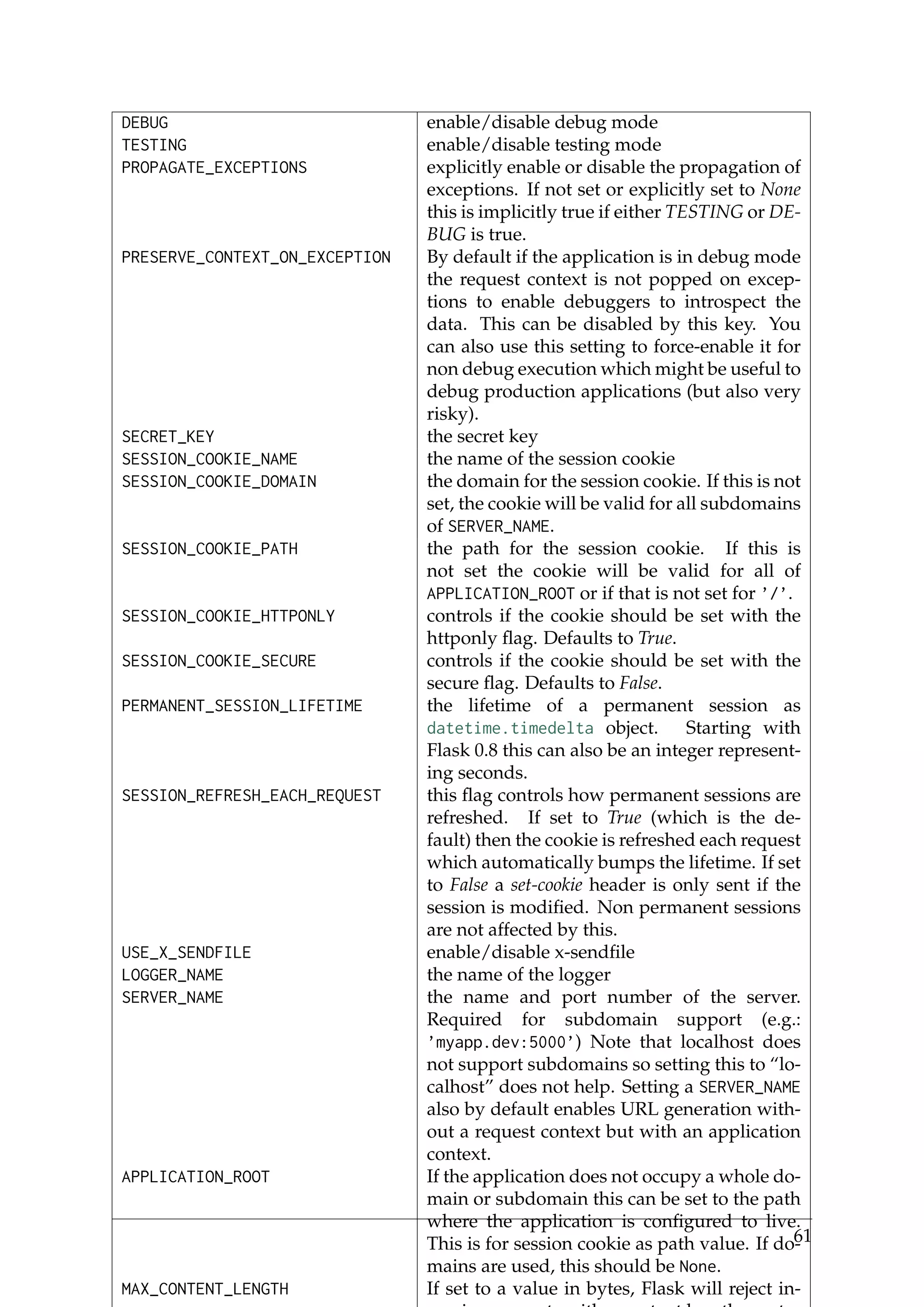DEBUG enable/disable debug mode
TESTING enable/disable testing mode
PROPAGATE_EXCEPTIONS explicitly enable or disable the propagation of
exceptions. If not set or explicitly set to None
this is implicitly true if either TESTING or DE-
BUG is true.
PRESERVE_CONTEXT_ON_EXCEPTION By default if the application is in debug mode
the request context is not popped on excep-
tions to enable debuggers to introspect the
data. This can be disabled by this key. You
can also use this setting to force-enable it for
non debug execution which might be useful to
debug production applications (but also very
risky).
SECRET_KEY the secret key
SESSION_COOKIE_NAME the name of the session cookie
SESSION_COOKIE_DOMAIN the domain for the session cookie. If this is not
set, the cookie will be valid for all subdomains
of SERVER_NAME.
SESSION_COOKIE_PATH the path for the session cookie. If this is
not set the cookie will be valid for all of
APPLICATION_ROOT or if that is not set for ’/’.
SESSION_COOKIE_HTTPONLY controls if the cookie should be set with the
httponly ﬂag. Defaults to True.
SESSION_COOKIE_SECURE controls if the cookie should be set with the
secure ﬂag. Defaults to False.
PERMANENT_SESSION_LIFETIME the lifetime of a permanent session as
datetime.timedelta object. Starting with
Flask 0.8 this can also be an integer represent-
ing seconds.
SESSION_REFRESH_EACH_REQUEST this ﬂag controls how permanent sessions are
refreshed. If set to True (which is the de-
fault) then the cookie is refreshed each request
which automatically bumps the lifetime. If set
to False a set-cookie header is only sent if the
session is modiﬁed. Non permanent sessions
are not affected by this.
USE_X_SENDFILE enable/disable x-sendﬁle
LOGGER_NAME the name of the logger
SERVER_NAME the name and port number of the server.
Required for subdomain support (e.g.:
’myapp.dev:5000’) Note that localhost does
not support subdomains so setting this to “lo-
calhost” does not help. Setting a SERVER_NAME
also by default enables URL generation with-
out a request context but with an application
context.
APPLICATION_ROOT If the application does not occupy a whole do-
main or subdomain this can be set to the path
where the application is conﬁgured to live.
This is for session cookie as path value. If do-
mains are used, this should be None.
MAX_CONTENT_LENGTH If set to a value in bytes, Flask will reject in-
61
 
