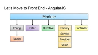 Flask and Angular: An approach to build robust platforms | PPT | Free ...