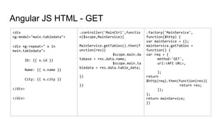 Angular JS HTML - GET
<div
ng-model="main.tabledata">
<div ng-repeat=" x in
main.tabledata">
ID: {{ x.id }}
Name: {{ x.name }}
City: {{ x.city }}
</div>
</div>
.controller('MainCtrl',functio
n($scope,MainService){
MainService.getTables().then(f
unction(res){
$scope.main.da
tabase = res.data.name;
$scope.main.ta
bledata = res.data.table_data;
})
})
.factory('MainService',
function($http) {
var mainService = {};
mainService.getTables =
function() {
var req = {
method:'GET',
url:<API URL>,
};
return
$http(req).then(function(res){
return res;
});
};
return mainService;
})
 