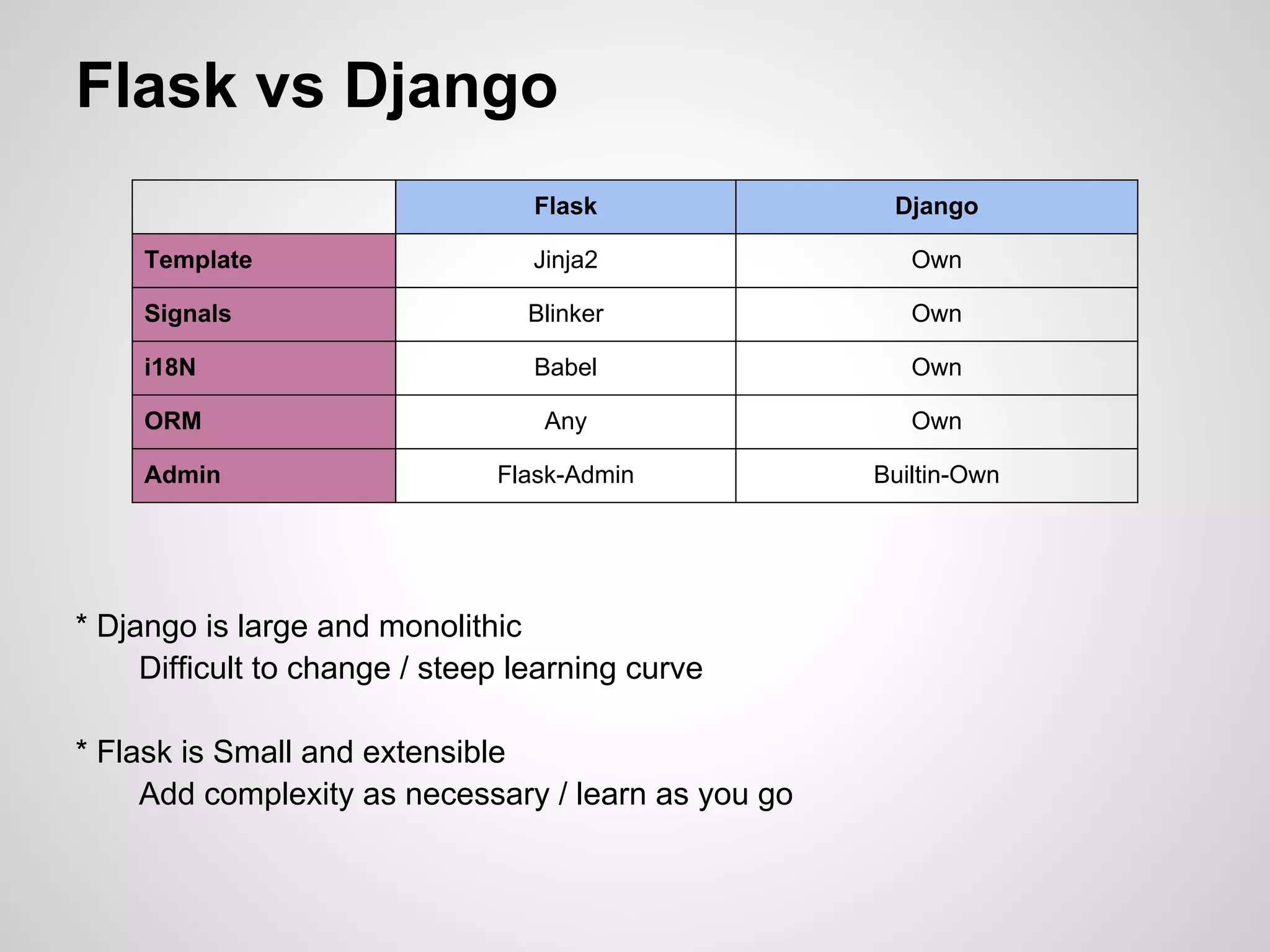 Flask vs Django
                                  Flask               Django

     Template                     Jinja2                Own

     Signals                     Blinker                Own

     i18N                         Babel                 Own

     ORM                           Any                  Own

     Admin                     Flask-Admin           Builtin-Own




* Django is large and monolithic
     Difficult to change / steep learning curve

* Flask is Small and extensible
     Add complexity as necessary / learn as you go
 