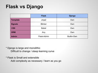 Flask vs Django
                                  Flask               Django

     Template                     Jinja2                Own

     Signals                     Blinker                Own

     i18N                         Babel                 Own

     ORM                           Any                  Own

     Admin                     Flask-Admin           Builtin-Own




* Django is large and monolithic
     Difficult to change / steep learning curve

* Flask is Small and extensible
     Add complexity as necessary / learn as you go
 