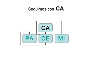 Seguimos con   CA CA PA CE MI 