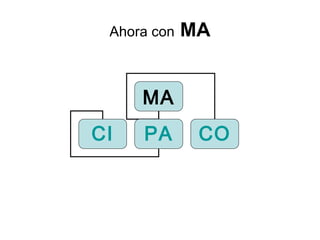 Ahora con   MA MA CI PA CO 
