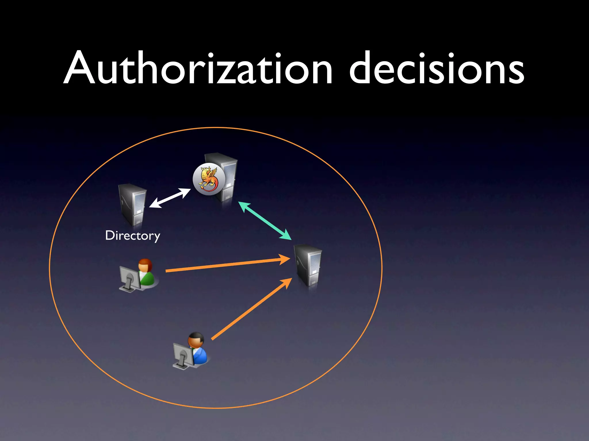 Authorization decisions


  Directory
 