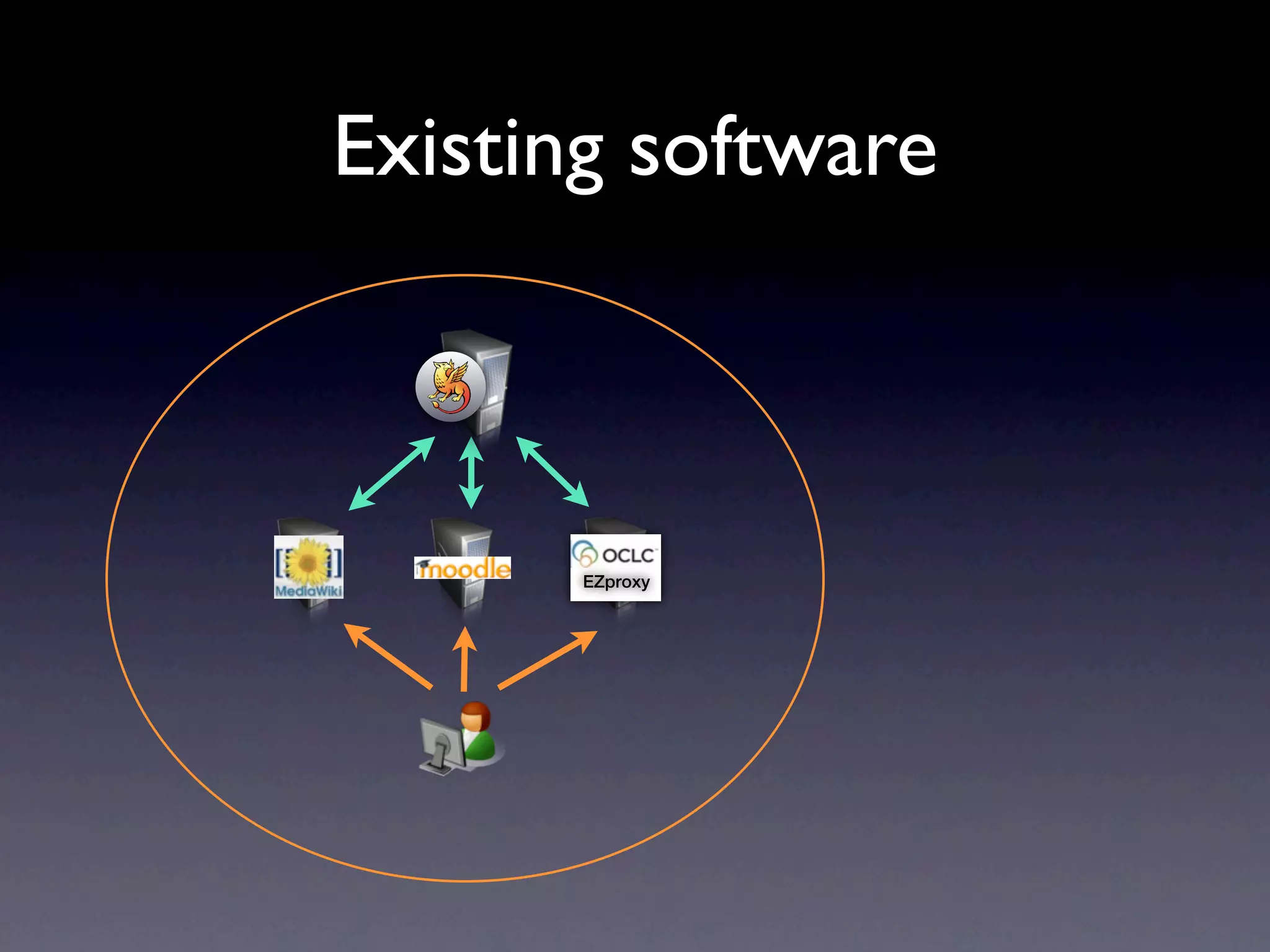 Existing software



       EZproxy
 