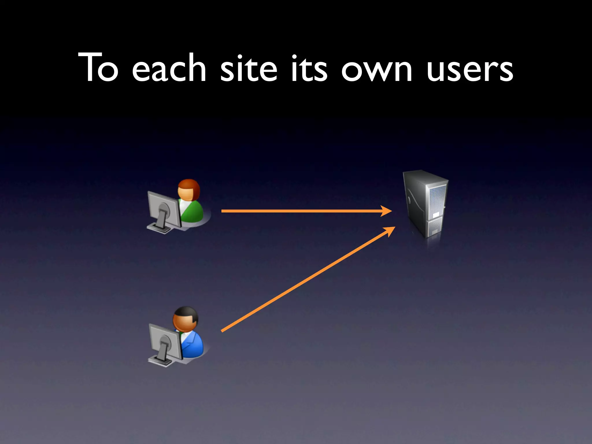 To each site its own users
 