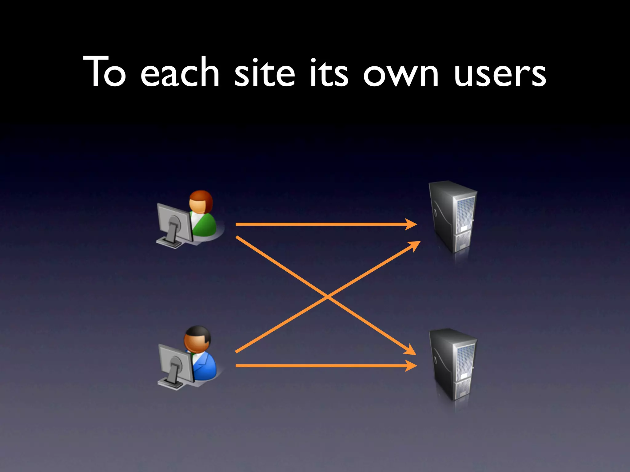 To each site its own users
 