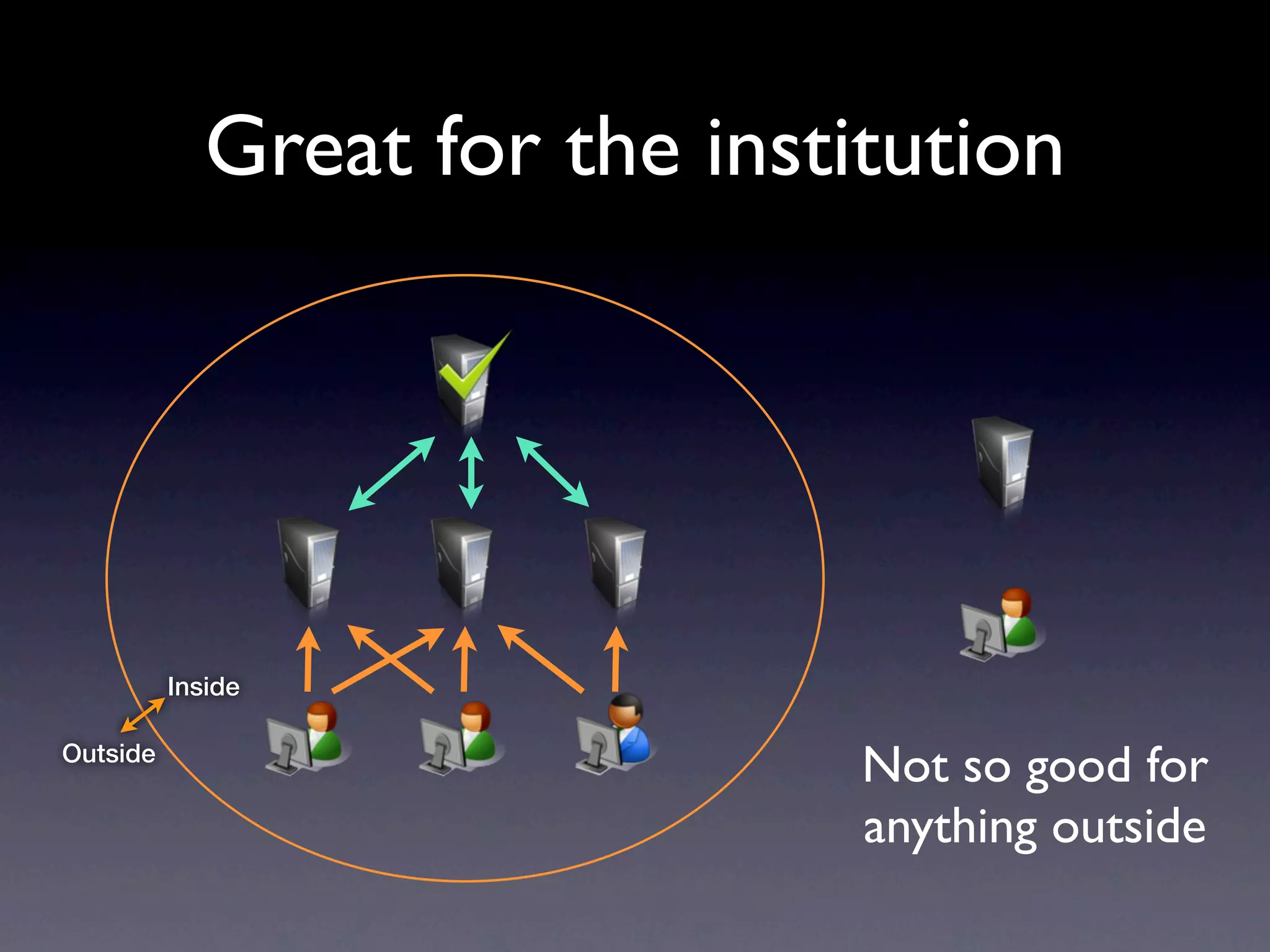 Great for the institution




          Inside

Outside
                                Not so good for
                                anything outside
 