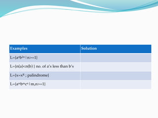 Examples Solution
L={anb2n|n>=1}
L={n(a)<n(b) } no. of a’s less than b’s
L={x=xR ; palindrome}
L={ambmcn|m,n>=1}
 