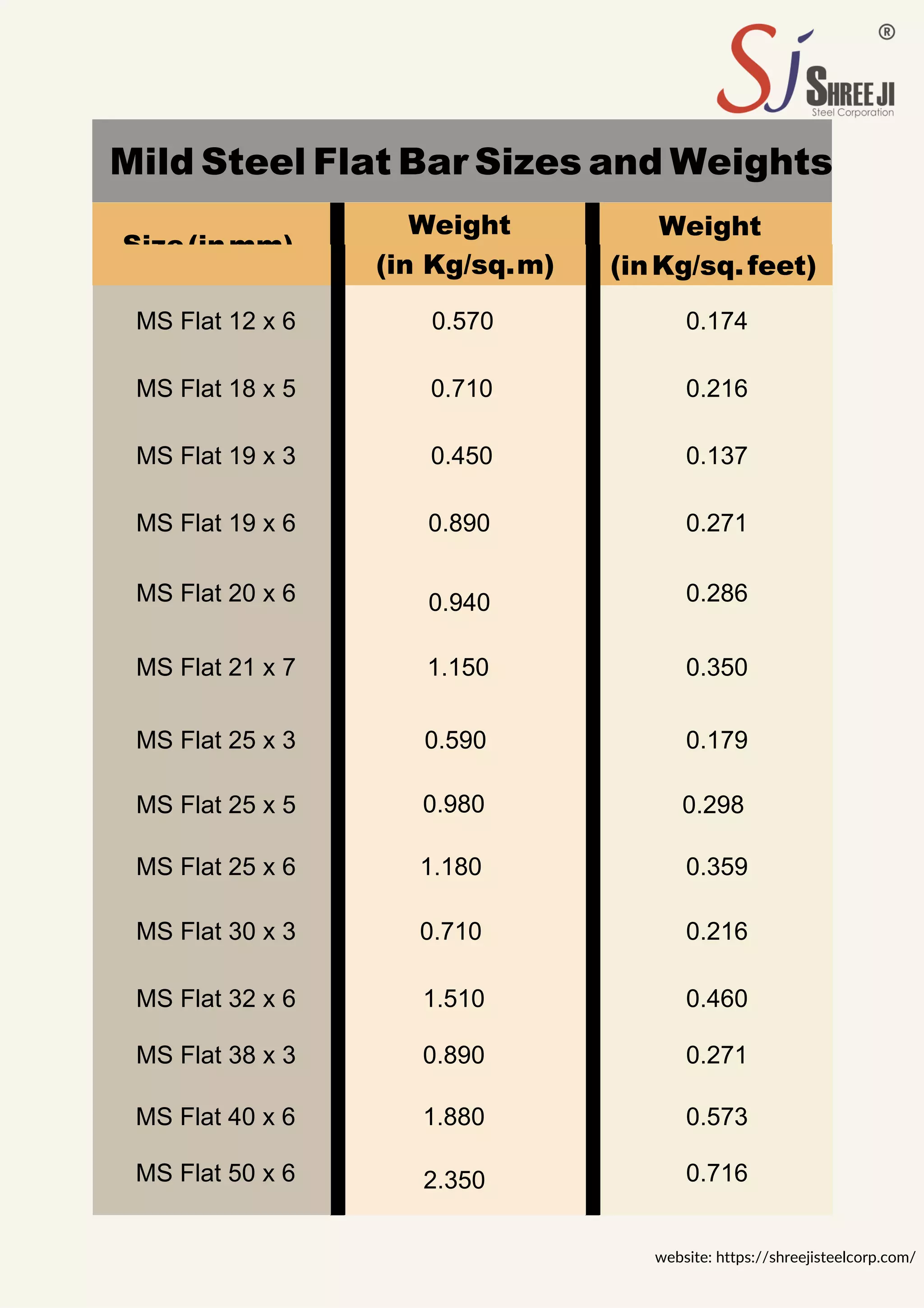 Mild Steel Flat Bar Sizes and Weights
Size(inmm)
Weight Weight
website: https://shreejisteelcorp.com/
(in Kg/sq.m) (inKg/sq.feet)
MS Flat 12 x 6 0.570 0.174
MS Flat 18 x 5 0.710 0.216
MS Flat 19 x 3 0.450 0.137
MS Flat 19 x 6 0.890 0.271
MS Flat 20 x 6 0.940 0.286
MS Flat 21 x 7 1.150 0.350
MS Flat 25 x 3 0.590 0.179
MS Flat 25 x 5 0.980 0.298
MS Flat 25 x 6 1.180 0.359
MS Flat 30 x 3 0.710 0.216
MS Flat 32 x 6 1.510 0.460
MS Flat 38 x 3 0.890 0.271
MS Flat 40 x 6
MS Flat 50 x 6
1.880
2.350
0.573
0.716
 