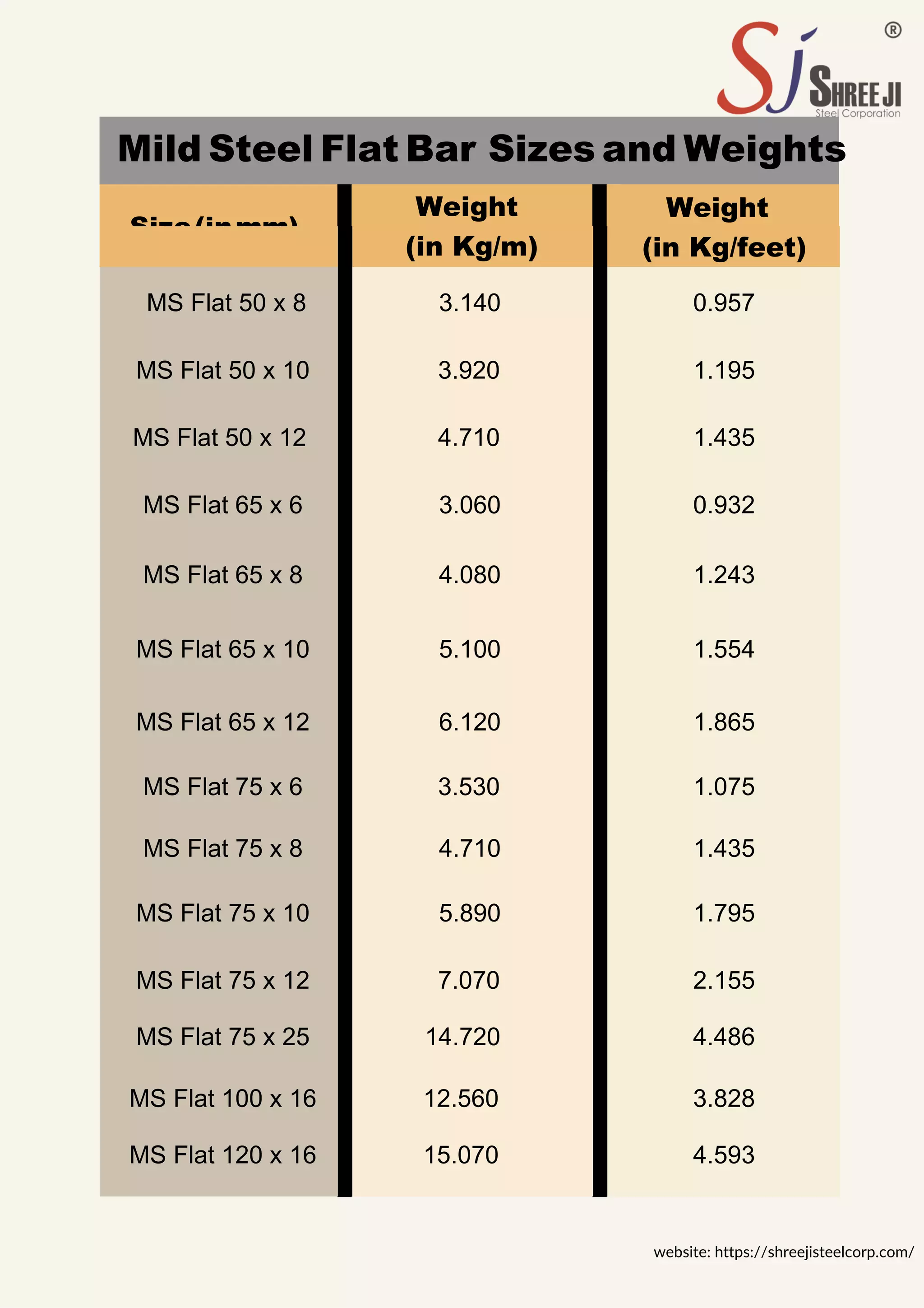 Mild Steel Flat Bar Sizes and Weights
Size(inmm)
Weight Weight
website: https://shreejisteelcorp.com/
(in Kg/m) (in Kg/feet)
MS Flat 50 x 8 3.140 0.957
MS Flat 50 x 10 3.920 1.195
MS Flat 50 x 12 4.710 1.435
MS Flat 65 x 6 3.060 0.932
MS Flat 65 x 8 4.080 1.243
MS Flat 65 x 10 5.100 1.554
MS Flat 65 x 12 6.120 1.865
MS Flat 75 x 6 3.530 1.075
MS Flat 75 x 8 4.710 1.435
MS Flat 75 x 10 5.890 1.795
MS Flat 75 x 12 7.070 2.155
MS Flat 75 x 25 14.720 4.486
MS Flat 100 x 16 12.560 3.828
MS Flat 120 x 16 15.070 4.593
 
