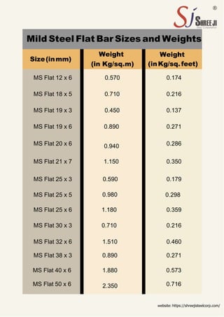 Mild Steel Flat Bar Sizes and Weights
Size(inmm)
Weight
(in Kg/sq.m)
Weight
(inKg/sq.feet)
MS Flat 12 x 6 0.570 0.174
MS Flat 18 x 5 0.710 0.216
MS Flat 19 x 3 0.450 0.137
MS Flat 19 x 6 0.890 0.271
MS Flat 20 x 6 0.940 0.286
MS Flat 21 x 7 1.150 0.350
MS Flat 25 x 3 0.590 0.179
MS Flat 25 x 5 0.980 0.298
MS Flat 25 x 6 1.180 0.359
MS Flat 30 x 3 0.710 0.216
MS Flat 32 x 6 1.510 0.460
MS Flat 38 x 3 0.890 0.271
MS Flat 40 x 6
MS Flat 50 x 6
1.880
2.350
0.573
0.716
website: https://shreejisteelcorp.com/
 