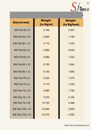 Mild Steel Flat Bar Sizes and Weights
Size(inmm)
Weight
(in Kg/m)
Weight
(in Kg/feet)
MS Flat 50 x 8 3.140 0.957
MS Flat 50 x 10 3.920 1.195
MS Flat 50 x 12 4.710 1.435
MS Flat 65 x 6 3.060 0.932
MS Flat 65 x 8 4.080 1.243
MS Flat 65 x 10 5.100 1.554
MS Flat 65 x 12 6.120 1.865
MS Flat 75 x 6 3.530 1.075
MS Flat 75 x 8 4.710 1.435
MS Flat 75 x 10 5.890 1.795
MS Flat 75 x 12 7.070 2.155
MS Flat 75 x 25 14.720 4.486
MS Flat 100 x 16 12.560 3.828
MS Flat 120 x 16 15.070 4.593
website: https://shreejisteelcorp.com/
 