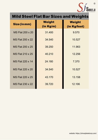 website: https://shreejisteelcorp.com/
Mild Steel Flat Bar Sizes and Weights
Size(inmm)
Weight
(in Kg/m)
Weight
(in Kg/feet)
MS Flat 200 x 20 31.400 9.570
MS Flat 200 x 22 34.540 10.527
MS Flat 200 x 25 39.250 11.963
MS Flat 210 x 25 40.210 12.256
MS Flat 220 x 14 24.180 7.370
MS Flat 220 x 20 34.540 10.527
MS Flat 220 x 25 43.170 13.158
MS Flat 230 x 22 39.720 12.106
 