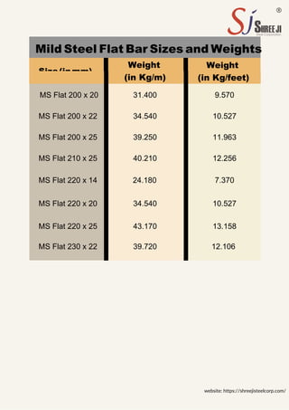 Mild Steel Flat Bar Sizes and Weights
Size(inmm)
Weight Weight
website: https://shreejisteelcorp.com/
(in Kg/m) (in Kg/feet)
MS Flat 200 x 20 31.400 9.570
MS Flat 200 x 22 34.540 10.527
MS Flat 200 x 25 39.250 11.963
MS Flat 210 x 25 40.210 12.256
MS Flat 220 x 14 24.180 7.370
MS Flat 220 x 20 34.540 10.527
MS Flat 220 x 25 43.170 13.158
MS Flat 230 x 22 39.720 12.106
 