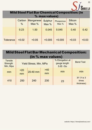 MildSteelFlatBarChemicalComposition:(in
% maxvalues)
Carbon
%
Manganese
Max %
Sulphur
Max %
Phosporous
Max %
Silicon
Max %
0.23 1.50 0.045 0.045 0.40 0.42
Tolerance +0.02 +0.05 +0.005 +0.005 +0.03 +0.03
MildSteelFlatBarMechanicalComposition:
(in % max values)
Tensile
Strength
Min, Mpa
Yield Stress, Min, MPa
% Elongation at
gauge length
5.65 √Ѕo
Bend Test
mm
<20
mm
20-40 mm
>40
mm
min min
410 250 240 230 23
3t* (*t is 3
times
thickness)
website: https://shreejisteelcorp.com/
 