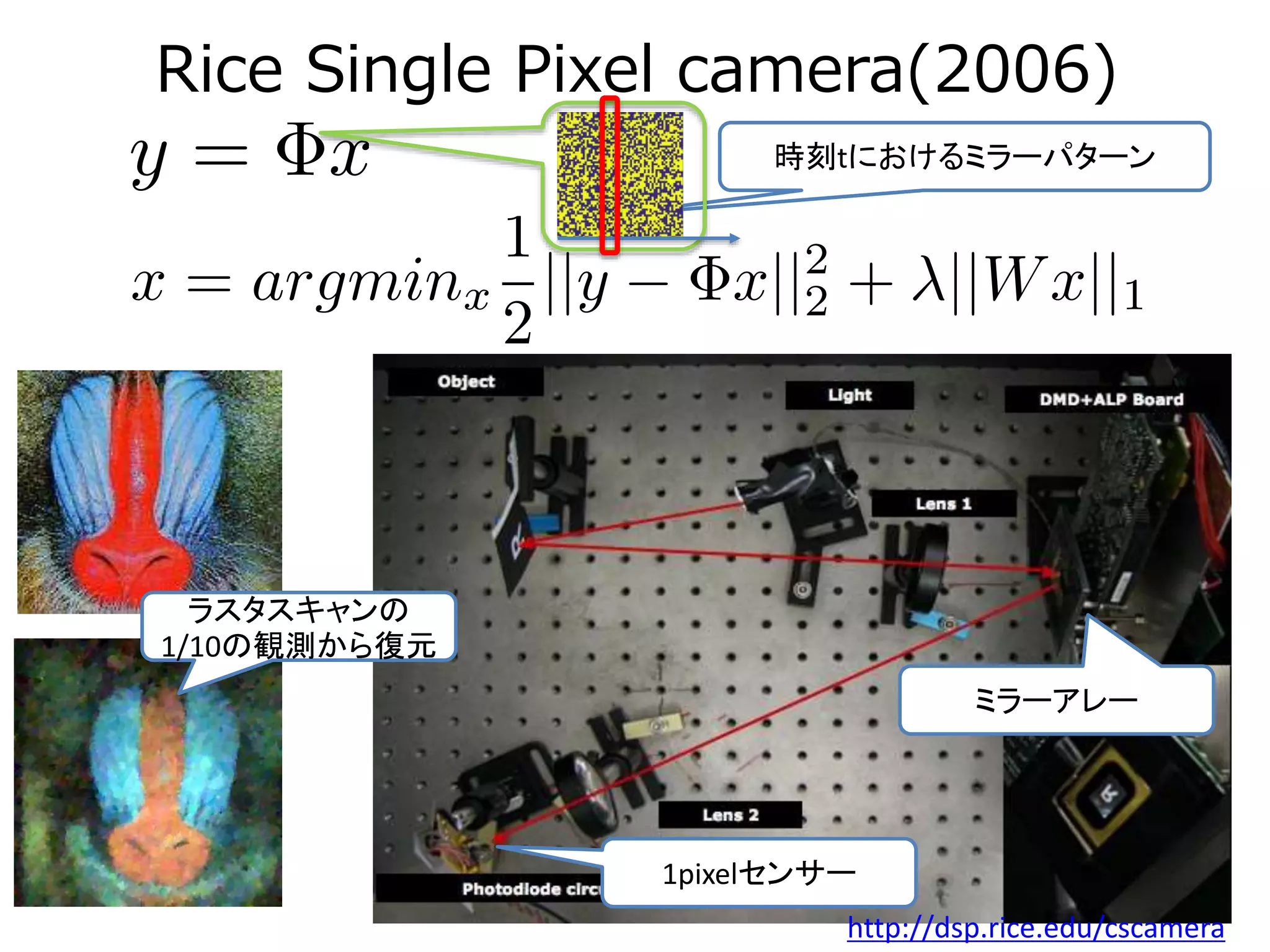 Rice Single Pixel camera(2006)
時刻tにおけるミラーパターン
ラスタスキャンの
1/10の観測から復元
PSF
1pixelセンサー
ミラーアレー
http://dsp.rice.edu/cscamera
 