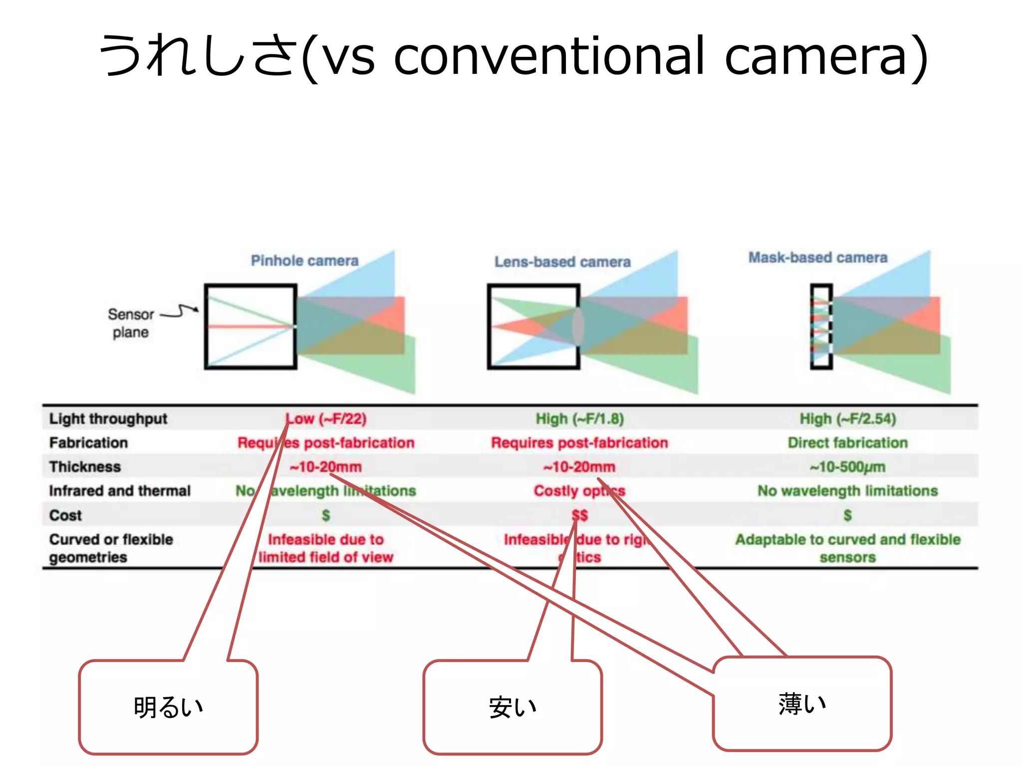 うれしさ(vs conventional camera)
明るい 安い 薄い薄い
 