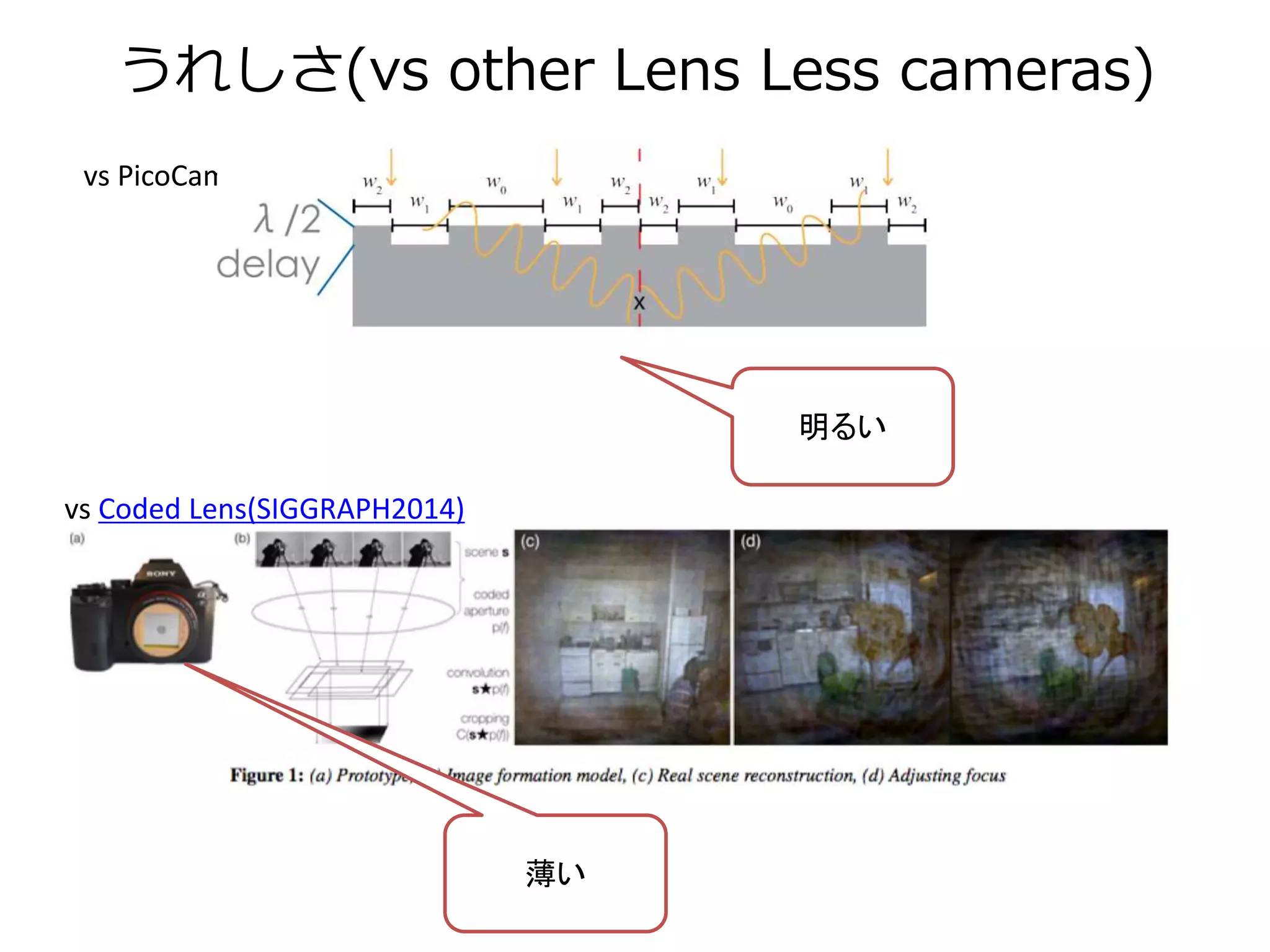 うれしさ(vs other Lens Less cameras)
vs Coded Lens(SIGGRAPH2014)
vs PicoCam
薄い
明るい
 