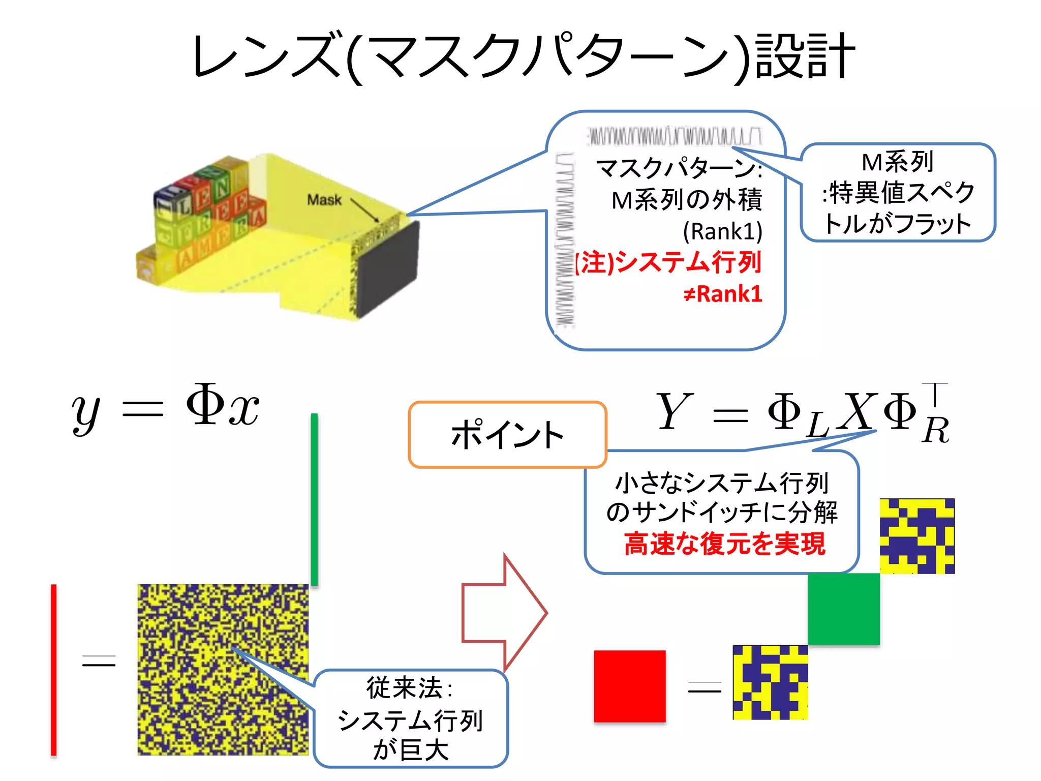 レンズ(マスクパターン)設計
従来法：
システム行列
が巨大
マスクパターン:
M系列の外積
(Rank1)
(注)システム行列
≠Rank1
小さなシステム行列
のサンドイッチに分解
高速な復元を実現
M系列
:特異値スペク
トルがフラット
ポイント
 