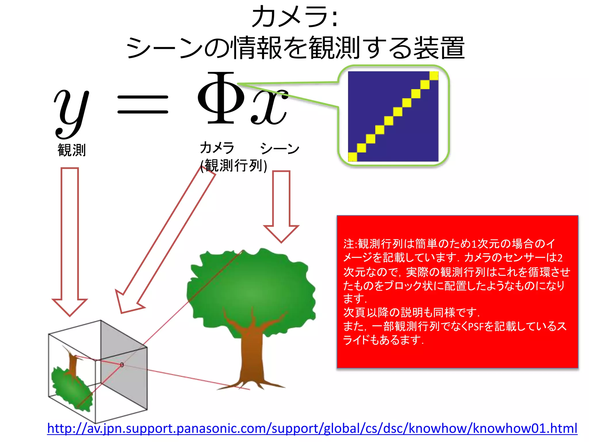 カメラ:
シーンの情報を観測する装置
シーン観測
PSF
http://av.jpn.support.panasonic.com/support/global/cs/dsc/knowhow/knowhow01.html
カメラ
(観測行列)
注:観測行列は簡単のため1次元の場合のイ
メージを記載しています．カメラのセンサーは2
次元なので，実際の観測行列はこれを循環させ
たものをブロック状に配置したようなものになり
ます．
次頁以降の説明も同様です．
また，一部観測行列でなくPSFを記載しているス
ライドもあるます．
 