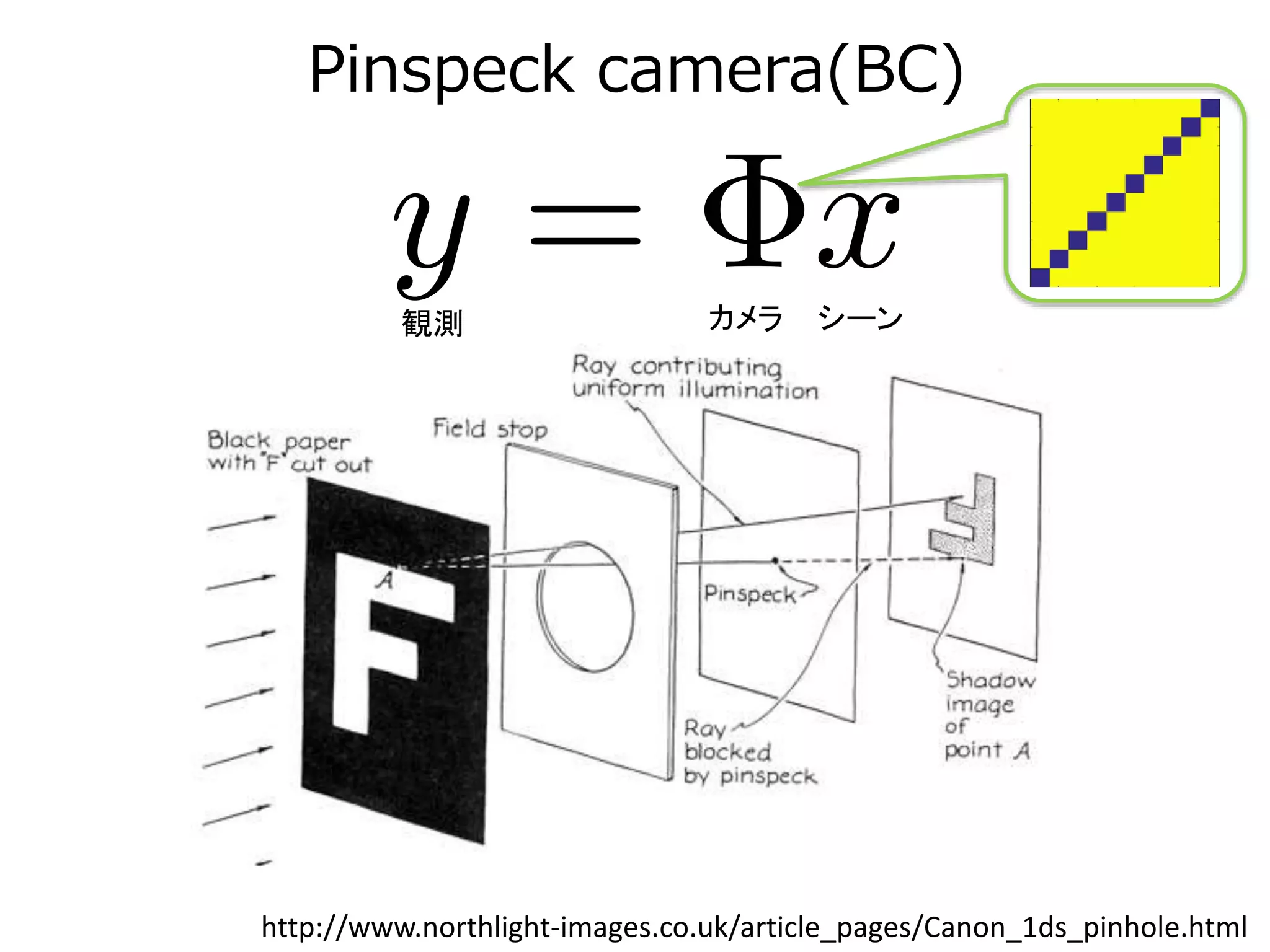 Pinspeck camera(BC)
http://www.northlight-images.co.uk/article_pages/Canon_1ds_pinhole.html
カメラ シーン観測
PSF
 
