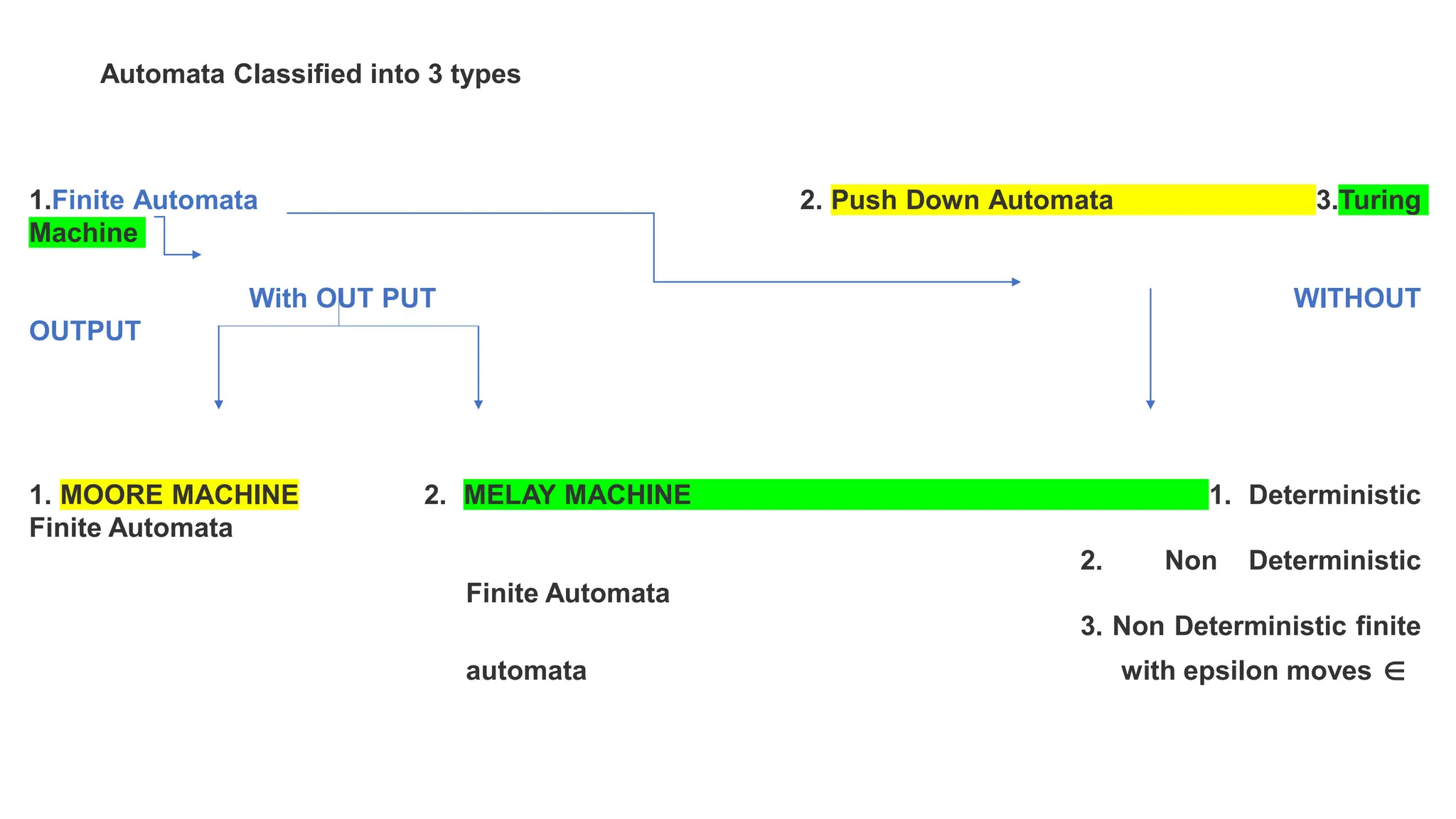 Automata Classified into 3 types
1.Finite Automata 2. Push Down Automata 3.Turing
Machine
With OUT PUT WITHOUT
OUTPUT
1. MOORE MACHINE 2. MELAY MACHINE 1. Deterministic
Finite Automata
2. Non Deterministic
Finite Automata
3. Non Deterministic finite
automata with epsilon moves 
 
